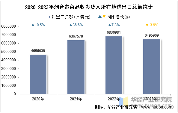 2020-2023年烟台市商品收发货人所在地进出口总额统计