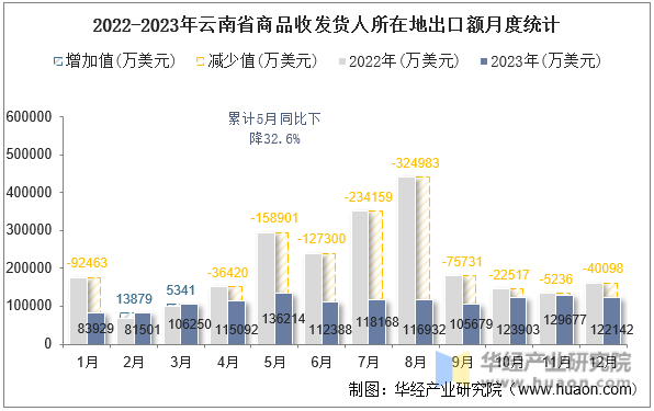 2022-2023年云南省商品收发货人所在地出口额月度统计