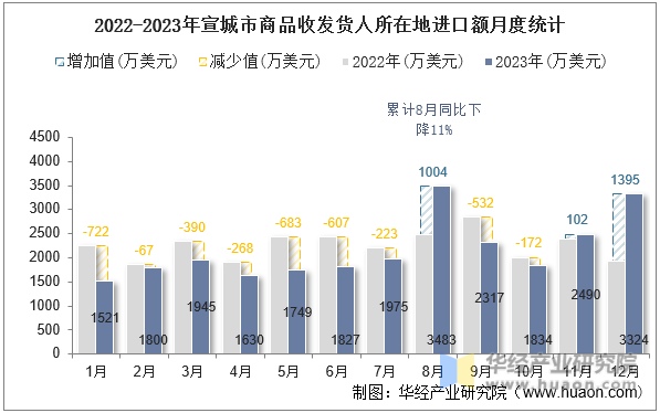 2022-2023年宣城市商品收发货人所在地进口额月度统计