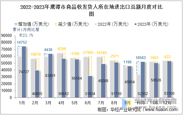 2022-2023年鹰潭市商品收发货人所在地进出口总额月度对比图