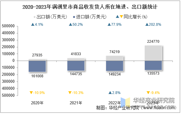 2020-2023年满洲里市商品收发货人所在地进、出口额统计