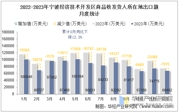 2022-2023年宁波经济技术开发区商品收发货人所在地出口额月度统计