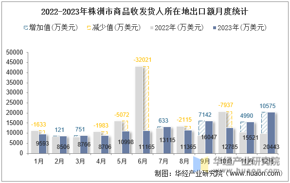 2022-2023年株洲市商品收发货人所在地出口额月度统计