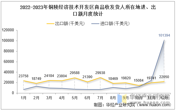 2022-2023年铜陵经济技术开发区商品收发货人所在地进、出口额月度统计