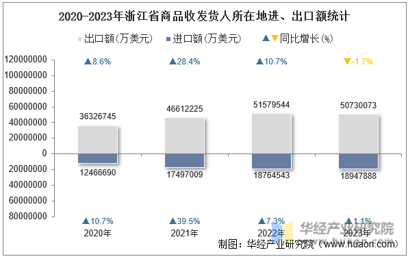 2020-2023年浙江省商品收发货人所在地进、出口额统计