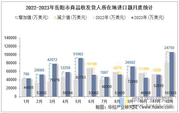 2022-2023年岳阳市商品收发货人所在地进口额月度统计