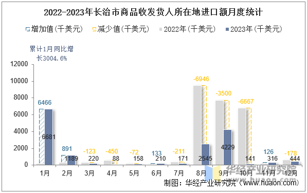 2022-2023年长治市商品收发货人所在地进口额月度统计