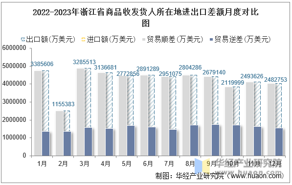 2022-2023年浙江省商品收发货人所在地进出口差额月度对比图