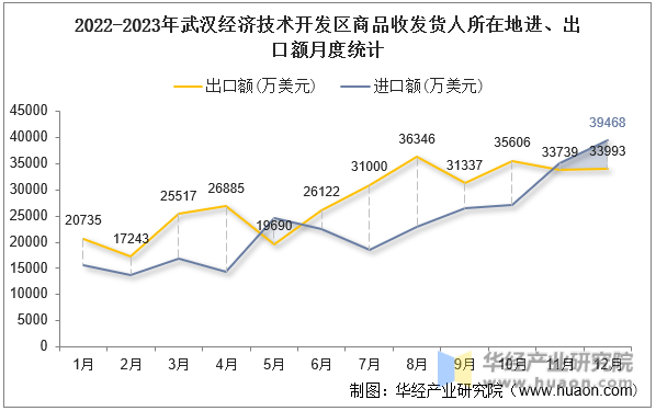 2022-2023年武汉经济技术开发区商品收发货人所在地进、出口额月度统计