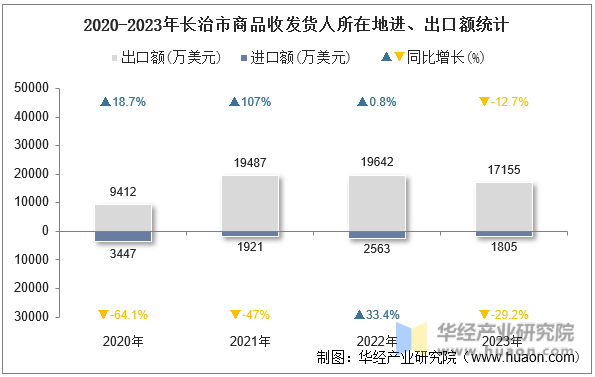 2020-2023年长治市商品收发货人所在地进、出口额统计