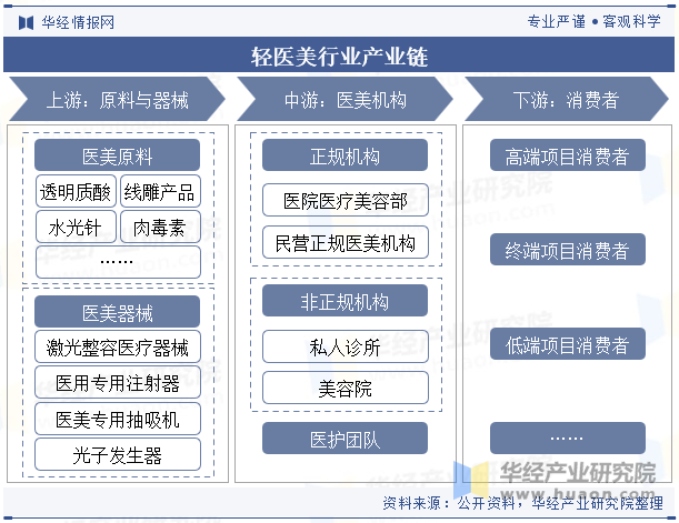 轻医美行业产业链