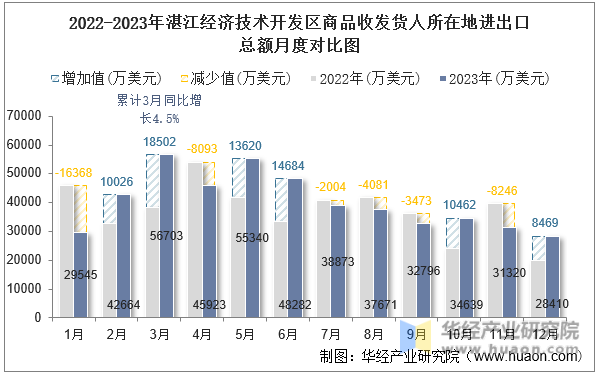 2022-2023年湛江经济技术开发区商品收发货人所在地进出口总额月度对比图