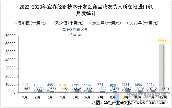 2022-2023年宜春经济技术开发区商品收发货人所在地进口额月度统计