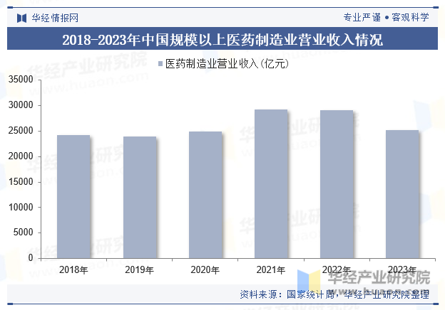 2018-2023年中国规模以上医药制造业营业收入情况