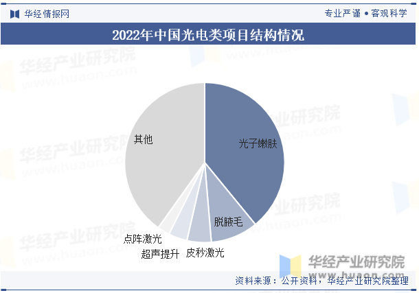 2022年中国光电类项目结构情况