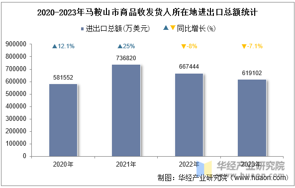2020-2023年马鞍山市商品收发货人所在地进出口总额统计