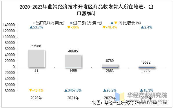 2020-2023年曲靖经济技术开发区商品收发货人所在地进、出口额统计