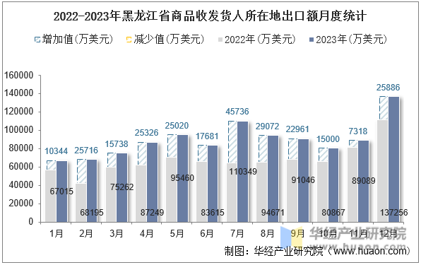 2022-2023年黑龙江省商品收发货人所在地出口额月度统计