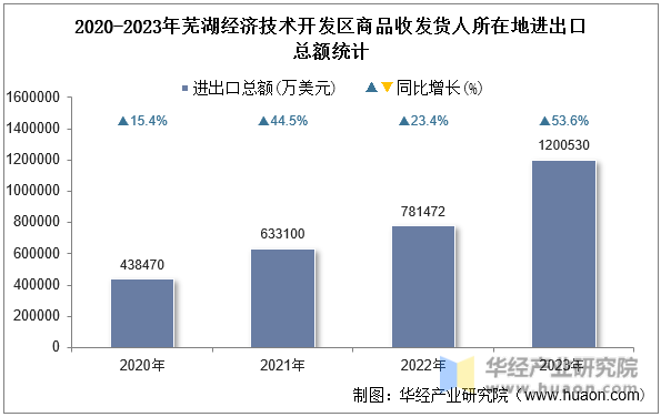 2020-2023年芜湖经济技术开发区商品收发货人所在地进出口总额统计