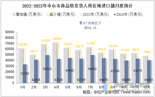 2022-2023年中山市商品收发货人所在地进口额月度统计