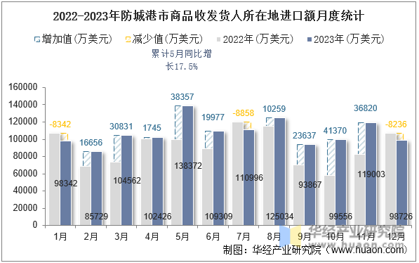 2022-2023年防城港市商品收发货人所在地进口额月度统计