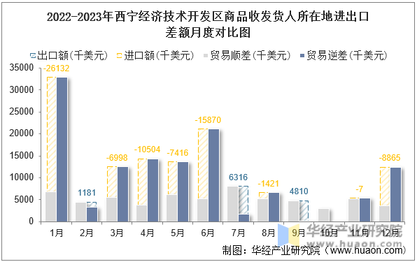 2022-2023年西宁经济技术开发区商品收发货人所在地进出口差额月度对比图