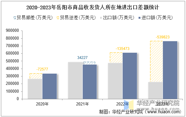 2020-2023年岳阳市商品收发货人所在地进出口差额统计