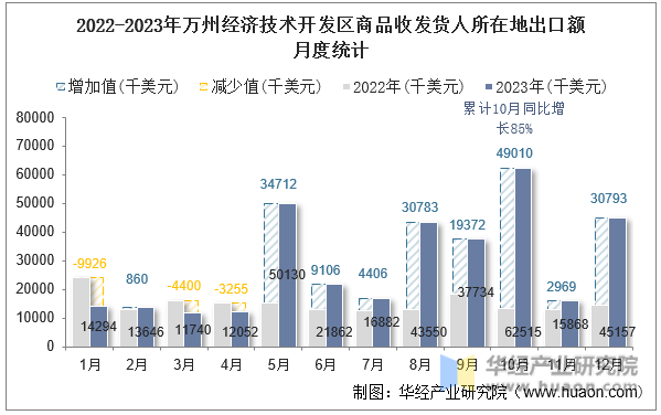 2022-2023年万州经济技术开发区商品收发货人所在地出口额月度统计