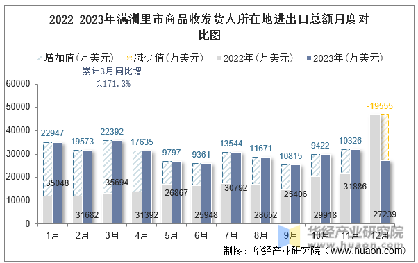 2022-2023年满洲里市商品收发货人所在地进出口总额月度对比图