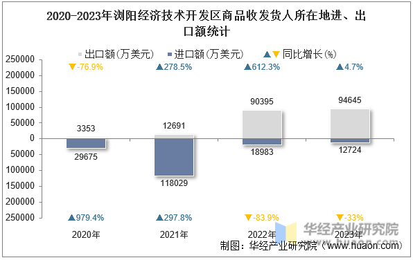 2020-2023年浏阳经济技术开发区商品收发货人所在地进、出口额统计