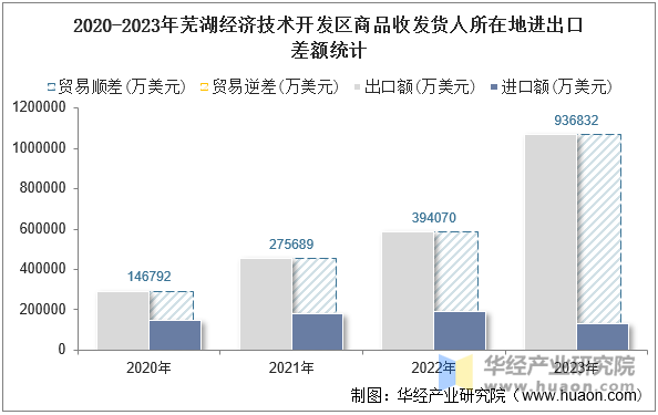 2020-2023年芜湖经济技术开发区商品收发货人所在地进出口差额统计