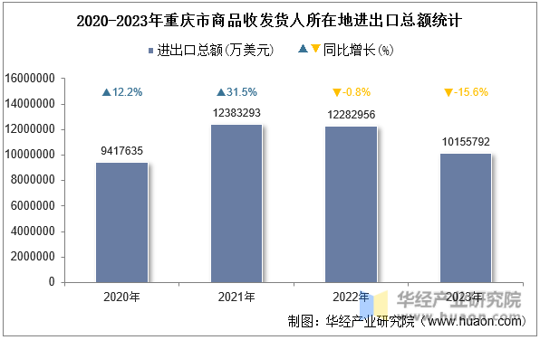 2020-2023年重庆市商品收发货人所在地进出口总额统计