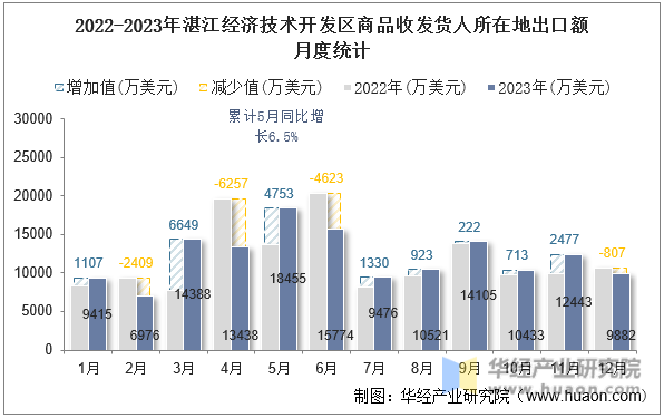 2022-2023年湛江经济技术开发区商品收发货人所在地出口额月度统计