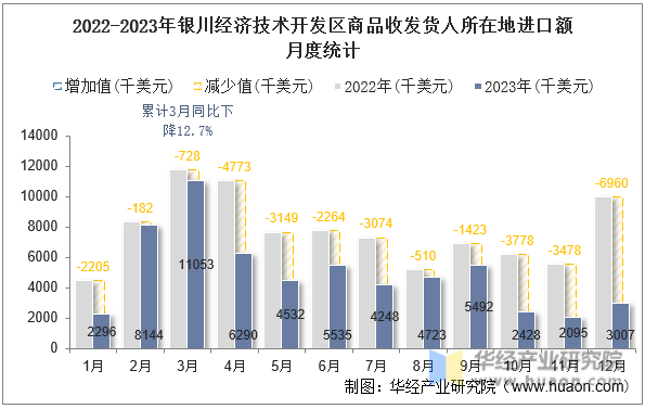 2022-2023年银川经济技术开发区商品收发货人所在地进口额月度统计