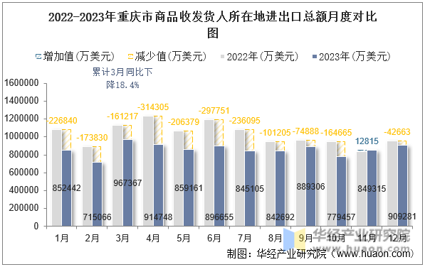 2022-2023年重庆市商品收发货人所在地进出口总额月度对比图