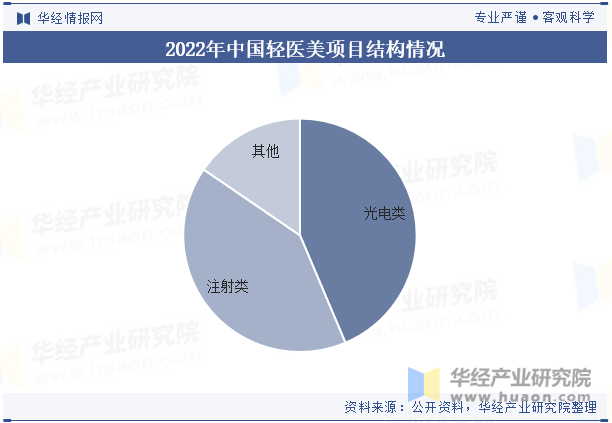 2022年中国轻医美项目结构情况