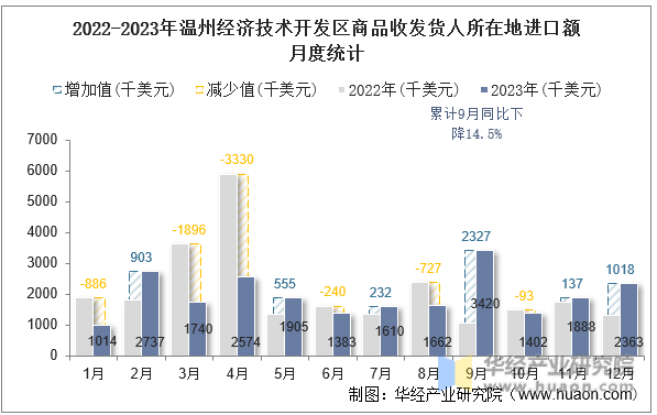 2022-2023年温州经济技术开发区商品收发货人所在地进口额月度统计