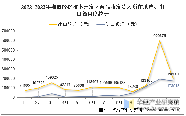 2022-2023年湘潭经济技术开发区商品收发货人所在地进、出口额月度统计