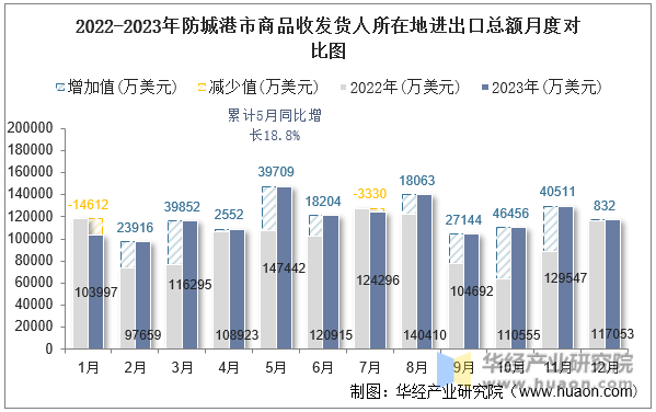 2022-2023年防城港市商品收发货人所在地进出口总额月度对比图