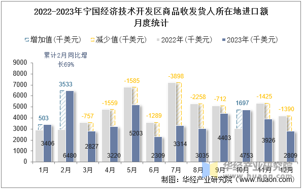 2022-2023年宁国经济技术开发区商品收发货人所在地进口额月度统计