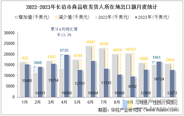 2022-2023年长治市商品收发货人所在地出口额月度统计