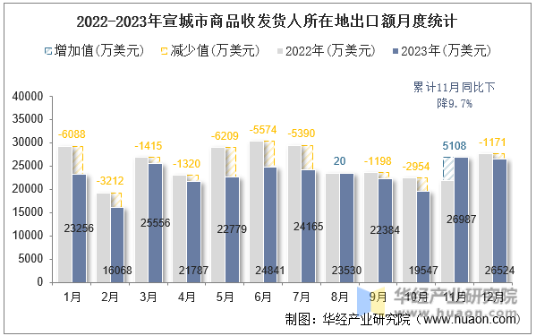 2022-2023年宣城市商品收发货人所在地出口额月度统计