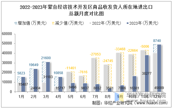 2022-2023年蒙自经济技术开发区商品收发货人所在地进出口总额月度对比图