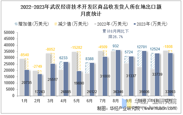 2022-2023年武汉经济技术开发区商品收发货人所在地出口额月度统计