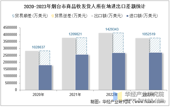 2020-2023年烟台市商品收发货人所在地进出口差额统计