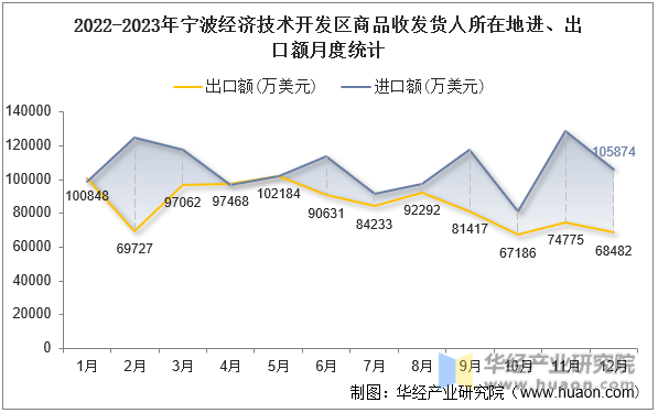 2022-2023年宁波经济技术开发区商品收发货人所在地进、出口额月度统计