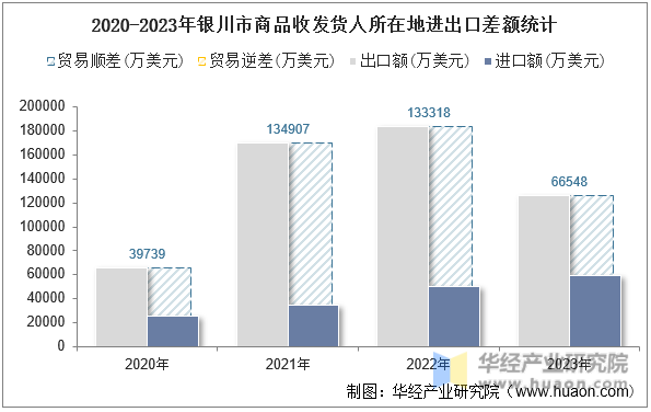 2020-2023年银川市商品收发货人所在地进出口差额统计