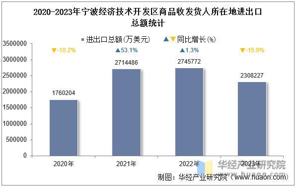 2020-2023年宁波经济技术开发区商品收发货人所在地进出口总额统计