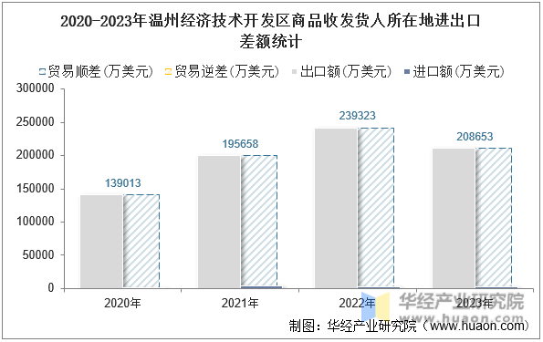 2020-2023年温州经济技术开发区商品收发货人所在地进出口差额统计