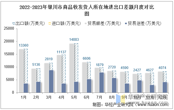 2022-2023年银川市商品收发货人所在地进出口差额月度对比图